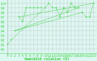 Courbe de l'humidit relative pour Sermange-Erzange (57)