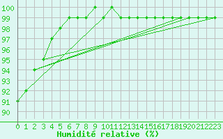Courbe de l'humidit relative pour Isle Of Portland