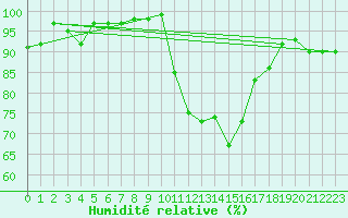Courbe de l'humidit relative pour Saint-Brieuc (22)