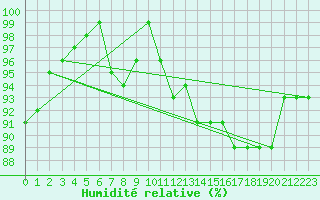 Courbe de l'humidit relative pour Le Mesnil-Esnard (76)