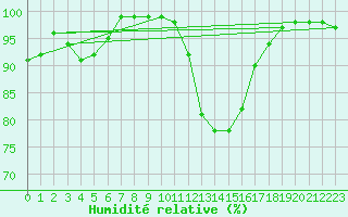 Courbe de l'humidit relative pour Cherbourg (50)