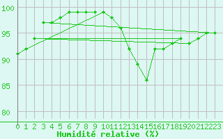 Courbe de l'humidit relative pour Walney Island