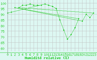 Courbe de l'humidit relative pour Gourdon (46)