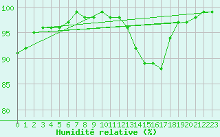 Courbe de l'humidit relative pour High Wicombe Hqstc