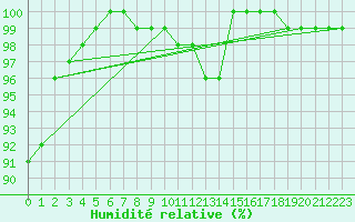 Courbe de l'humidit relative pour Ried Im Innkreis