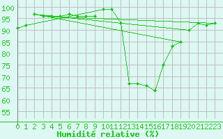 Courbe de l'humidit relative pour Lhospitalet (46)