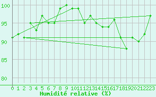 Courbe de l'humidit relative pour La Fretaz (Sw)