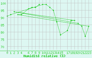 Courbe de l'humidit relative pour Lisbonne (Po)