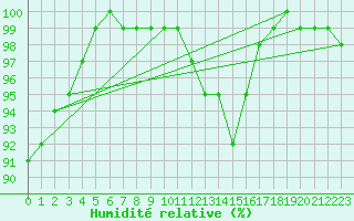 Courbe de l'humidit relative pour Gelbelsee