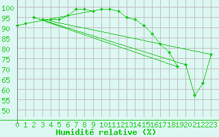 Courbe de l'humidit relative pour Travers Agcm