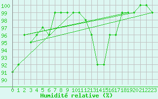 Courbe de l'humidit relative pour Palencia / Autilla del Pino
