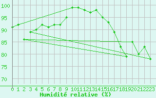 Courbe de l'humidit relative pour Cambrai / Epinoy (62)