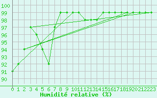 Courbe de l'humidit relative pour Pully-Lausanne (Sw)