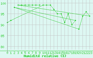 Courbe de l'humidit relative pour Recoules de Fumas (48)