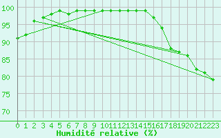 Courbe de l'humidit relative pour Port d'Aula - Nivose (09)