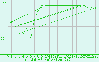 Courbe de l'humidit relative pour Harville (88)
