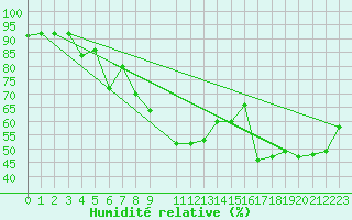 Courbe de l'humidit relative pour Vicosoprano