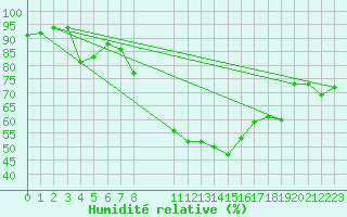 Courbe de l'humidit relative pour Leinefelde