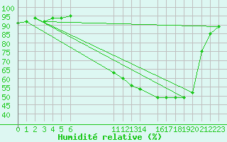 Courbe de l'humidit relative pour Buzenol (Be)