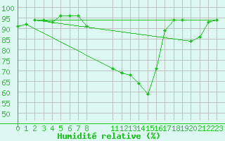 Courbe de l'humidit relative pour Saint-Amans (48)