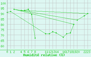 Courbe de l'humidit relative pour Roquetas de Mar