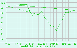 Courbe de l'humidit relative pour Tamarite de Litera