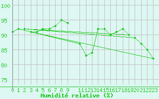 Courbe de l'humidit relative pour Cap de la Hague (50)