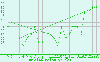 Courbe de l'humidit relative pour Storlien-Visjovalen