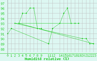 Courbe de l'humidit relative pour Kuhmo Kalliojoki