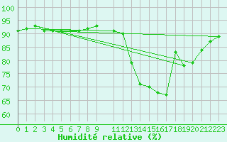 Courbe de l'humidit relative pour Acarau