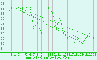 Courbe de l'humidit relative pour Mazinghem (62)