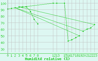 Courbe de l'humidit relative pour Novo Mesto