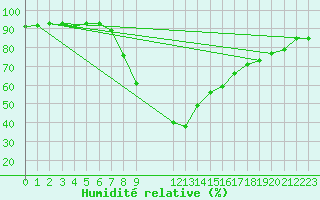 Courbe de l'humidit relative pour Porreres