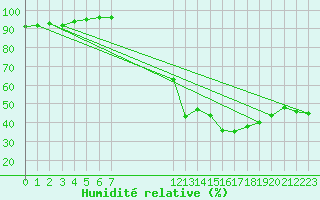 Courbe de l'humidit relative pour Brignoles-Est (83)