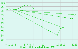 Courbe de l'humidit relative pour Saint-Haon (43)