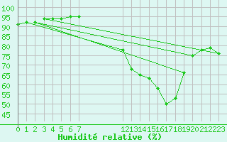 Courbe de l'humidit relative pour Saint-Laurent-du-Pont (38)