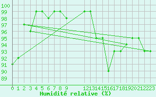 Courbe de l'humidit relative pour Hestrud (59)