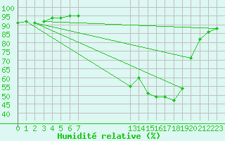 Courbe de l'humidit relative pour Donnemarie-Dontilly (77)