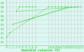 Courbe de l'humidit relative pour Ruffiac (47)