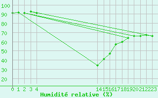 Courbe de l'humidit relative pour Nelspruit