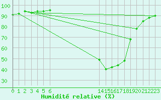 Courbe de l'humidit relative pour Douzy (08)