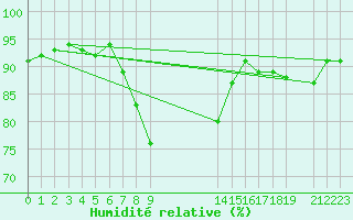 Courbe de l'humidit relative pour le bateau EUCFR02