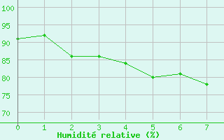 Courbe de l'humidit relative pour Weitra