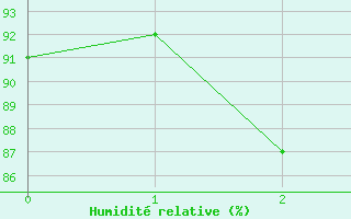 Courbe de l'humidit relative pour Urakawa