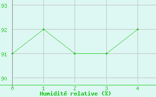 Courbe de l'humidit relative pour Kalwang