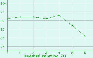 Courbe de l'humidit relative pour Temelin