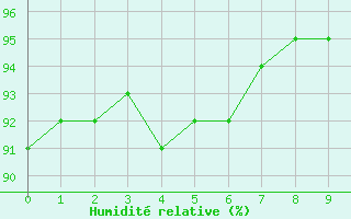 Courbe de l'humidit relative pour Mould Bay Cs