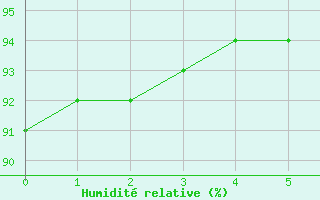 Courbe de l'humidit relative pour Beauvais (60)