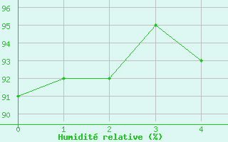 Courbe de l'humidit relative pour Debert