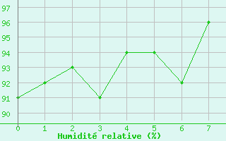 Courbe de l'humidit relative pour Dohne